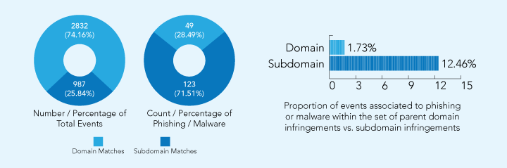 Subdomain infringement is the most dangerous threat your security team may not be detecting.