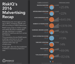 riskiq-2016-malvertising-recap-infograpic-500x427