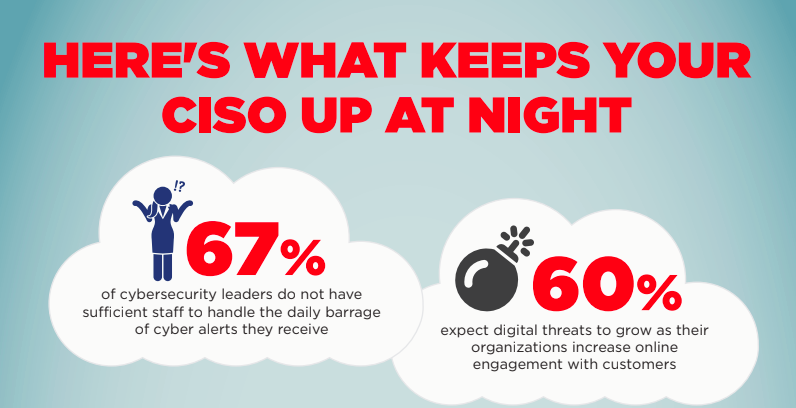 The CISO survey results show that relentless, internet-scale threat campaigns (and the inability to stop them) are near-universal pain points.