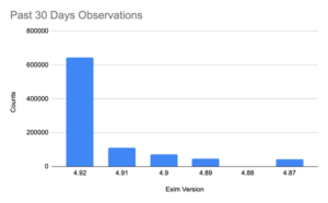 EXIM-vulnerable-versions-1