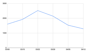 trending-marchapril-graph-0416-1024x633
