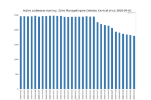 zoho-graph